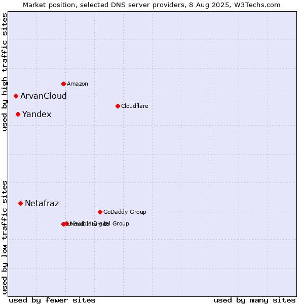 Market position of Netafraz vs. Yandex vs. ArvanCloud