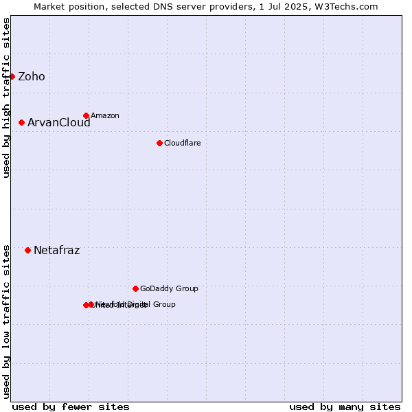 Market position of Netafraz vs. ArvanCloud vs. Zoho