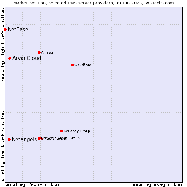 Market position of ArvanCloud vs. NetAngels vs. NetEase