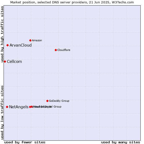 Market position of ArvanCloud vs. NetAngels vs. Cellcom