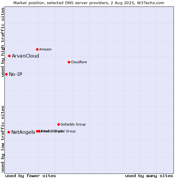 Market position of ArvanCloud vs. NetAngels vs. No-IP