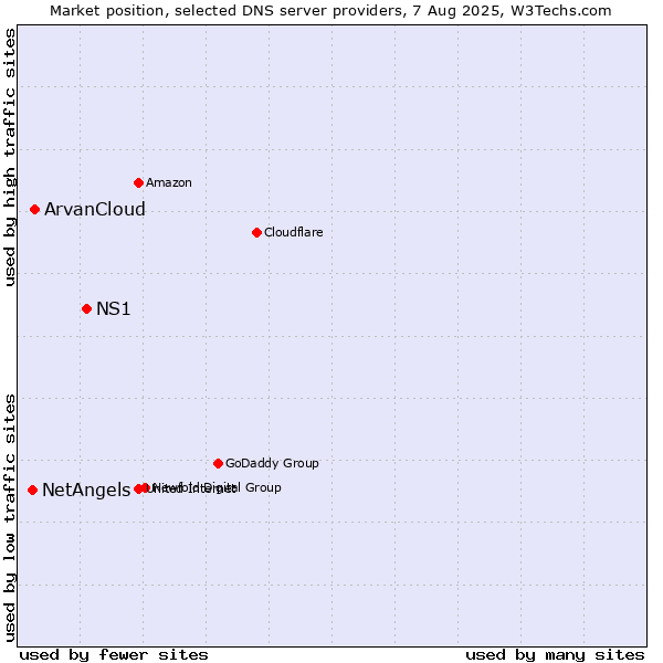 Market position of NS1 vs. ArvanCloud vs. NetAngels