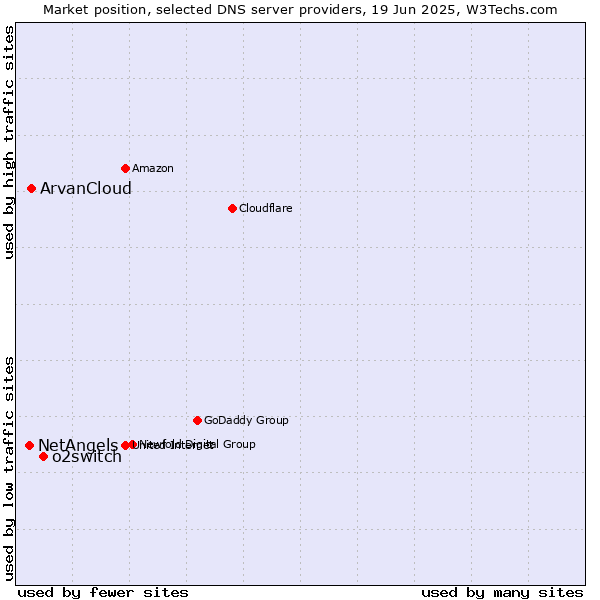Market position of o2switch vs. ArvanCloud vs. NetAngels