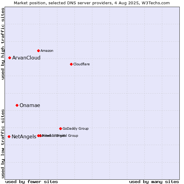Market position of Onamae vs. ArvanCloud vs. NetAngels