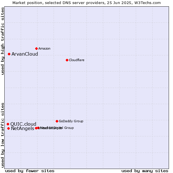 Market position of ArvanCloud vs. NetAngels vs. QUIC.cloud