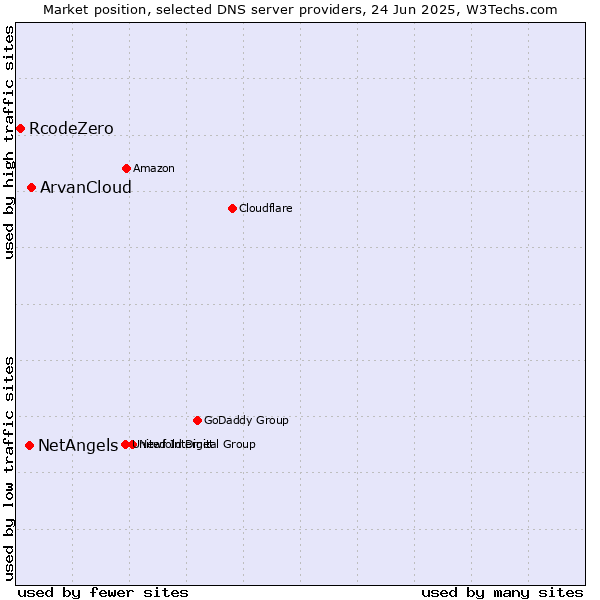 Market position of ArvanCloud vs. NetAngels vs. RcodeZero