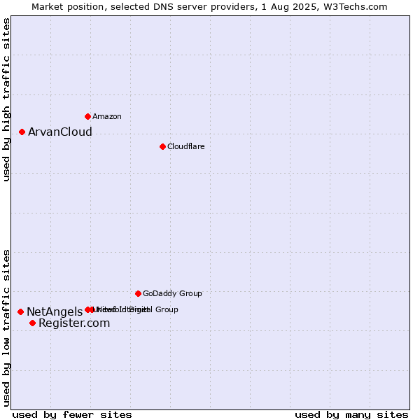 Market position of Register.com vs. ArvanCloud vs. NetAngels