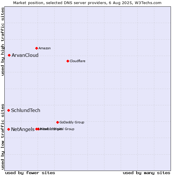 Market position of ArvanCloud vs. NetAngels vs. SchlundTech