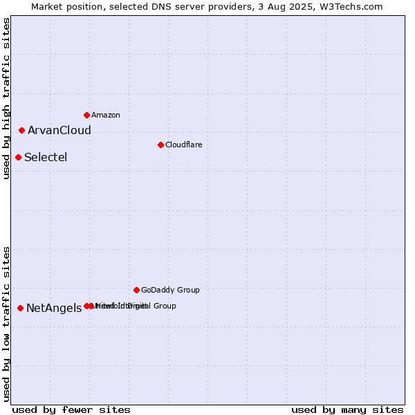 Market position of ArvanCloud vs. NetAngels vs. Selectel