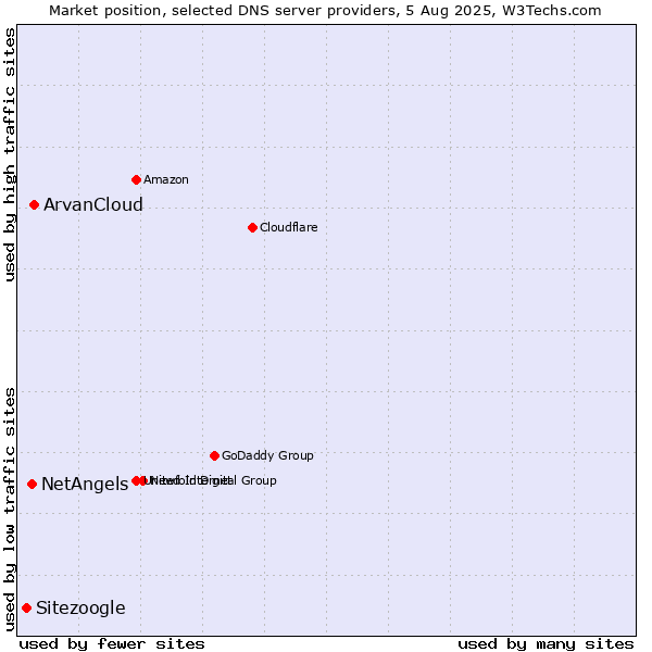 Market position of ArvanCloud vs. NetAngels vs. Sitezoogle