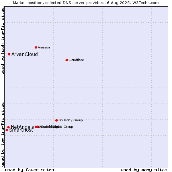 Market position of ArvanCloud vs. NetAngels vs. Smarthost