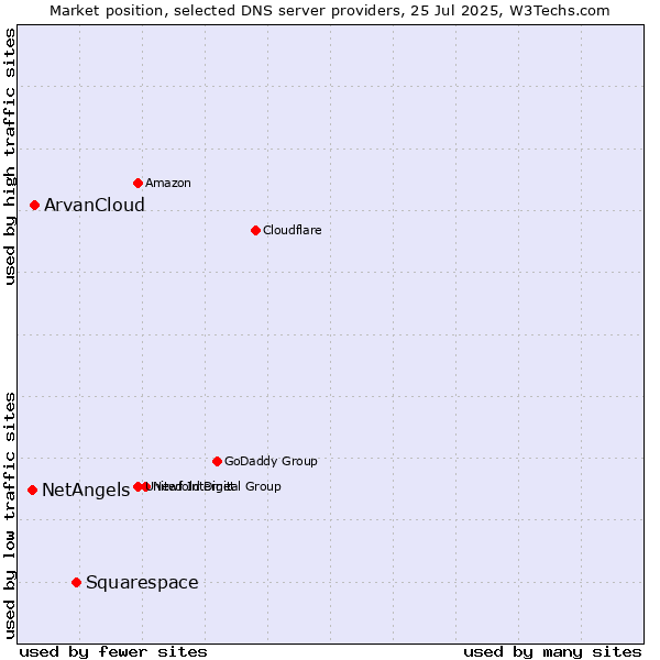 Market position of Squarespace vs. ArvanCloud vs. NetAngels