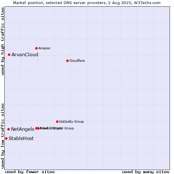 Market position of ArvanCloud vs. NetAngels vs. StableHost