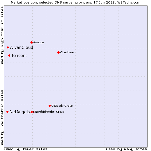 Market position of Tencent vs. ArvanCloud vs. NetAngels