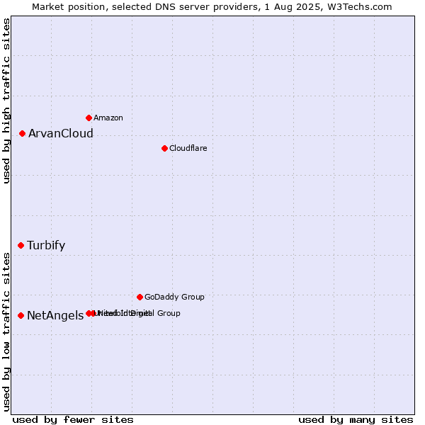 Market position of ArvanCloud vs. Turbify vs. NetAngels