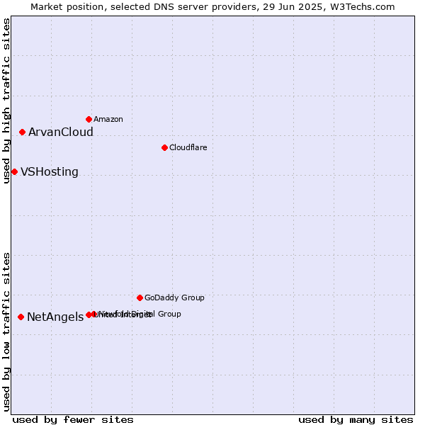 Market position of ArvanCloud vs. NetAngels vs. VSHosting