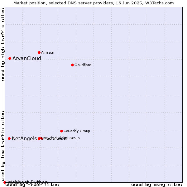 Market position of ArvanCloud vs. NetAngels vs. Webhost Python