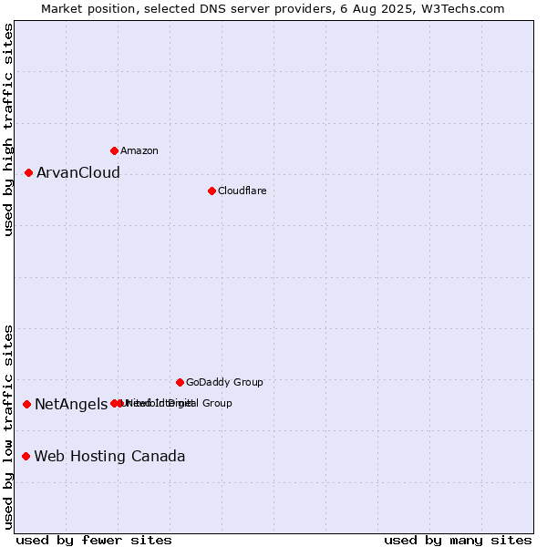 Market position of ArvanCloud vs. NetAngels vs. Web Hosting Canada