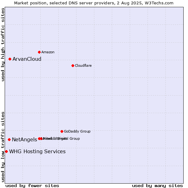 Market position of ArvanCloud vs. NetAngels vs. WHG Hosting Services