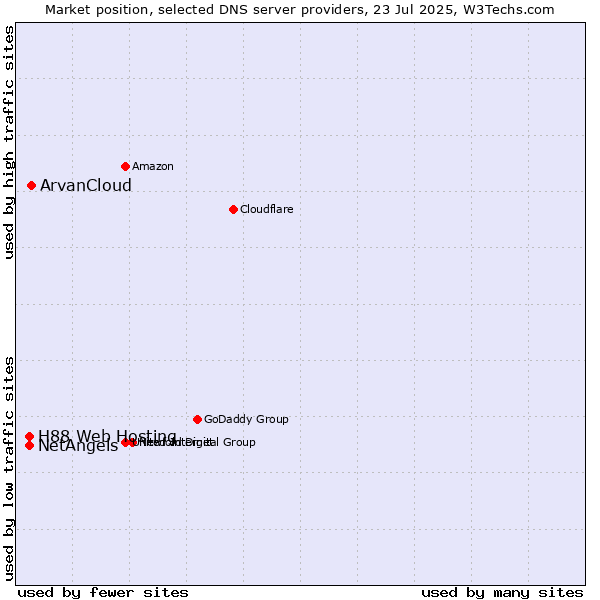 Market position of ArvanCloud vs. NetAngels vs. H88 Web Hosting
