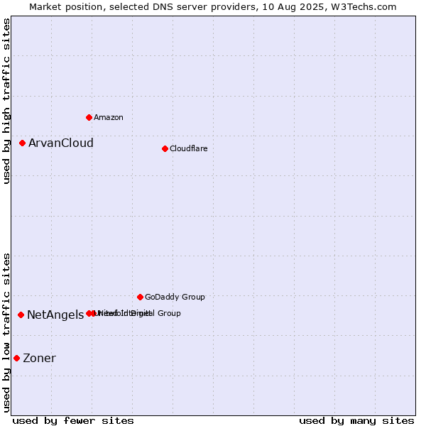 Market position of ArvanCloud vs. NetAngels vs. Zoner