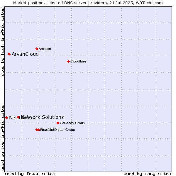 Market position of Network Solutions vs. ArvanCloud vs. Net Chinese