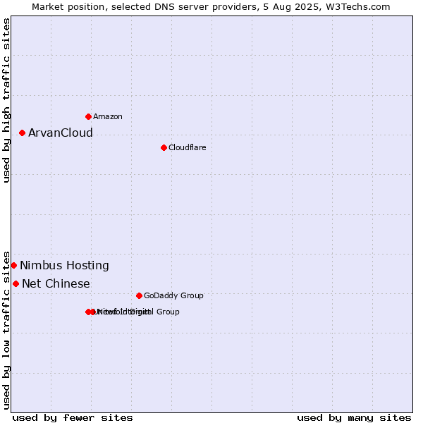 Market position of ArvanCloud vs. Net Chinese vs. Nimbus Hosting