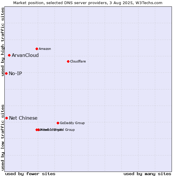 Market position of ArvanCloud vs. Net Chinese vs. No-IP
