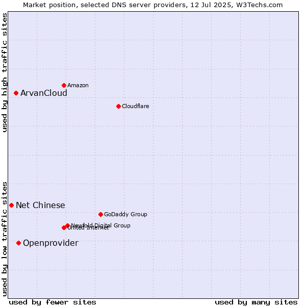 Market position of Openprovider vs. ArvanCloud vs. Net Chinese