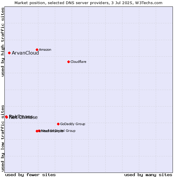 Market position of ArvanCloud vs. Net Chinese vs. Raidboxes