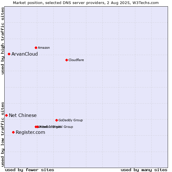 Market position of Register.com vs. ArvanCloud vs. Net Chinese