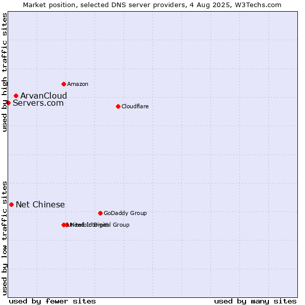 Market position of ArvanCloud vs. Net Chinese vs. Servers.com