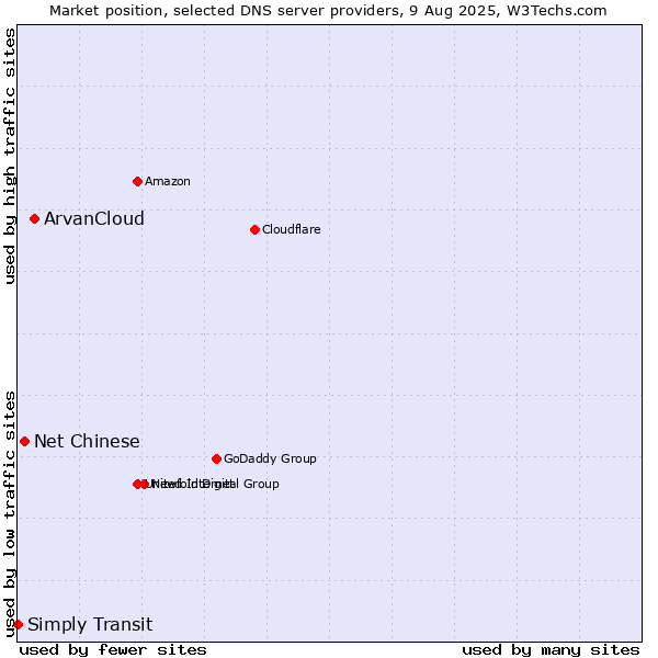 Market position of ArvanCloud vs. Net Chinese vs. Simply Transit