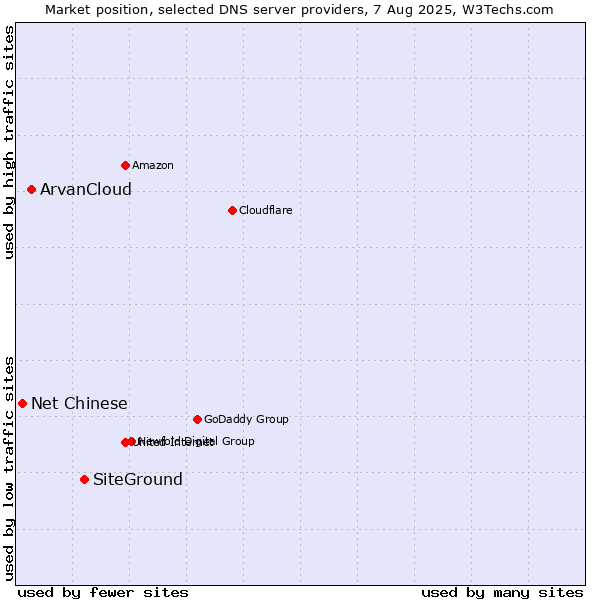 Market position of SiteGround vs. ArvanCloud vs. Net Chinese