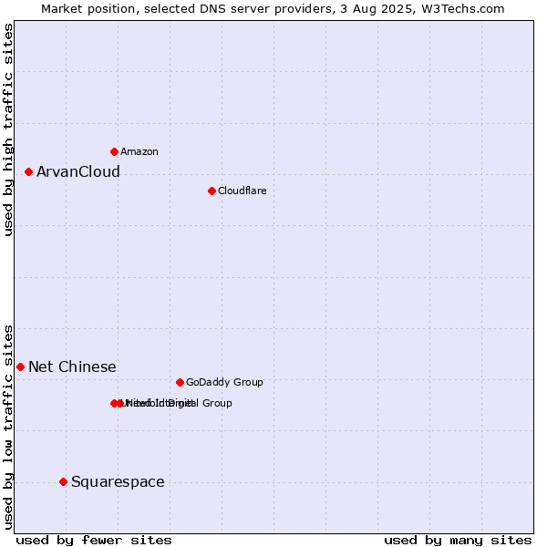 Market position of Squarespace vs. ArvanCloud vs. Net Chinese