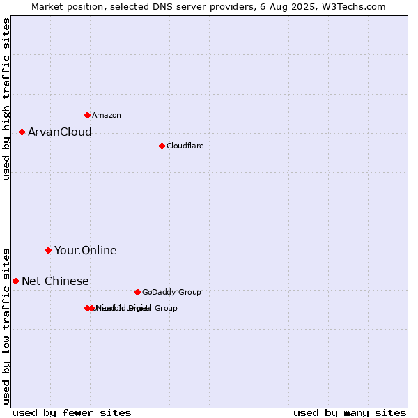 Market position of Your.Online vs. ArvanCloud vs. Net Chinese