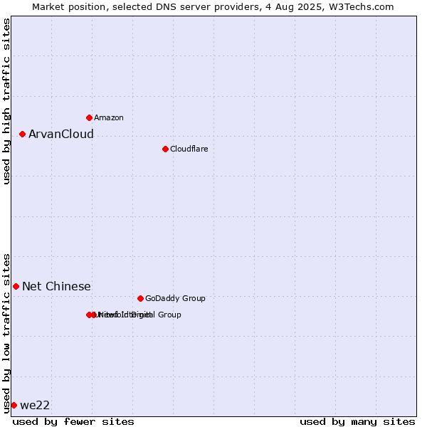 Market position of ArvanCloud vs. Net Chinese vs. we22