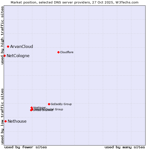 Market position of ArvanCloud vs. Nethouse vs. NetCologne