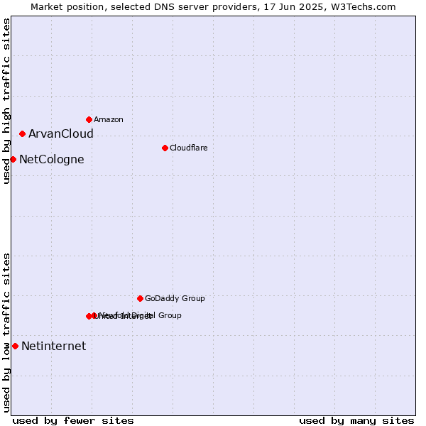 Market position of ArvanCloud vs. Netinternet vs. NetCologne