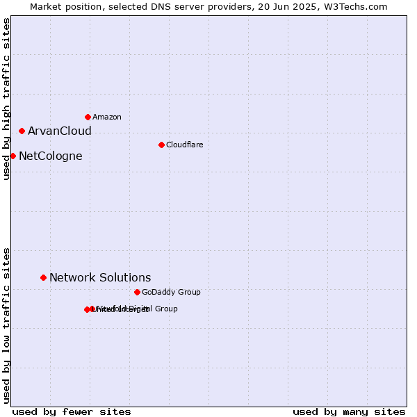 Market position of Network Solutions vs. ArvanCloud vs. NetCologne