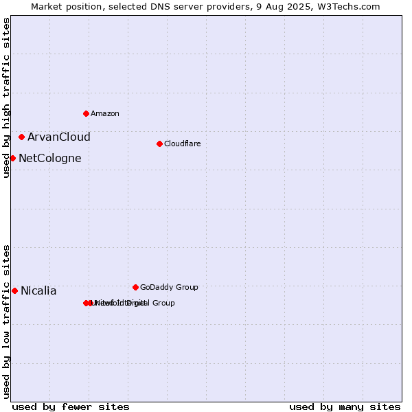 Market position of ArvanCloud vs. Nicalia vs. NetCologne