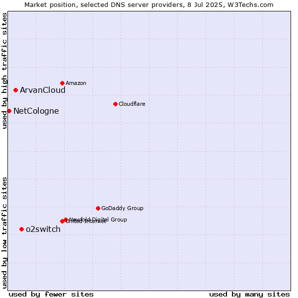 Market position of o2switch vs. ArvanCloud vs. NetCologne