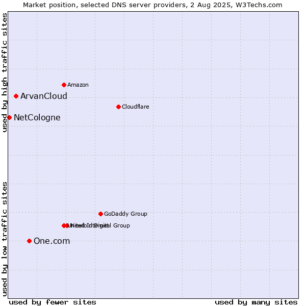 Market position of One.com vs. ArvanCloud vs. NetCologne