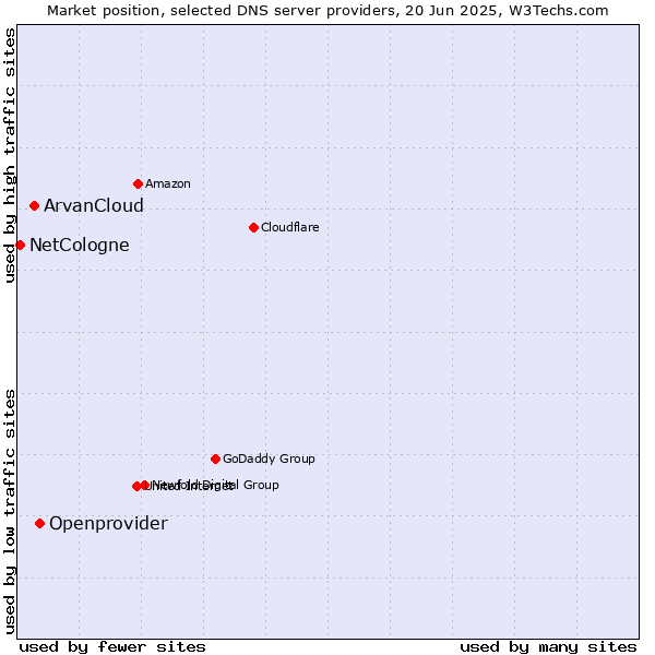 Market position of Openprovider vs. ArvanCloud vs. NetCologne