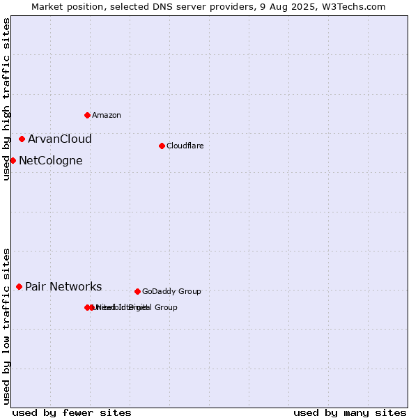 Market position of ArvanCloud vs. Pair Networks vs. NetCologne