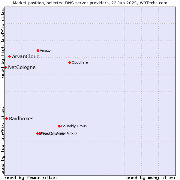 Market position of ArvanCloud vs. Raidboxes vs. NetCologne