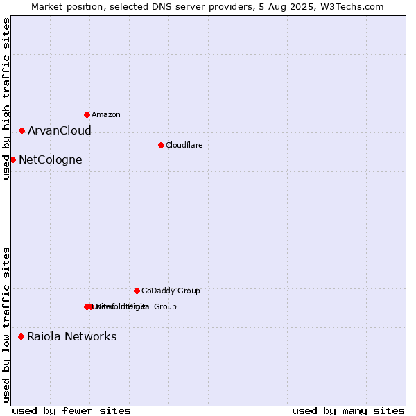 Market position of ArvanCloud vs. Raiola Networks vs. NetCologne