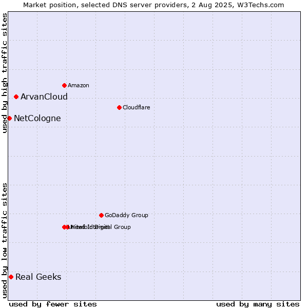 Market position of ArvanCloud vs. Real Geeks vs. NetCologne