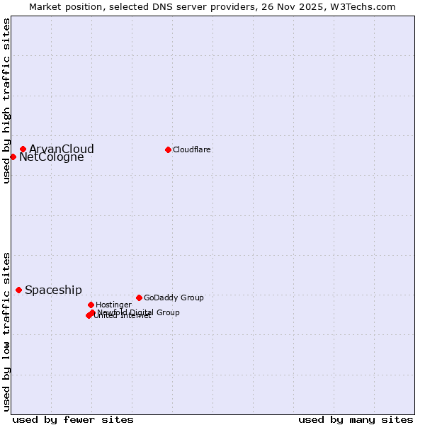 Market position of ArvanCloud vs. Spaceship vs. NetCologne