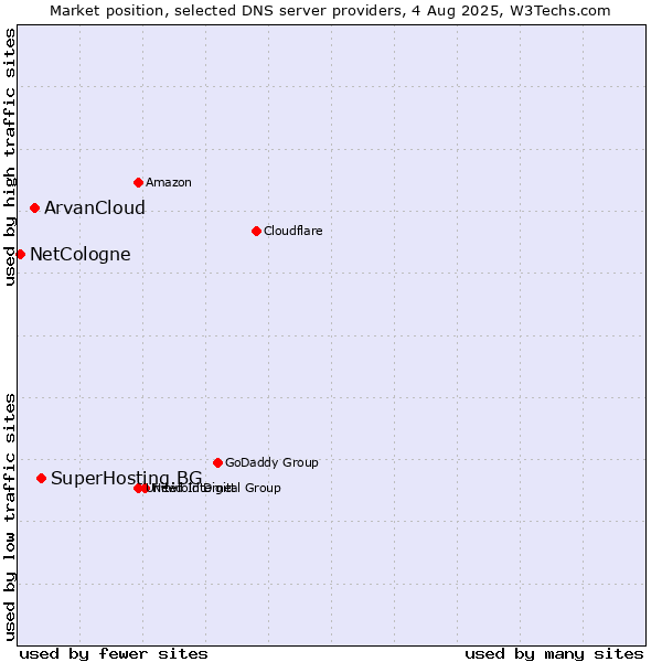 Market position of SuperHosting.BG vs. ArvanCloud vs. NetCologne